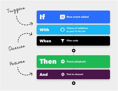 ifttt 사용법: 자동화의 마법을 만나다